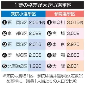 衆院4選挙区で格差2倍超