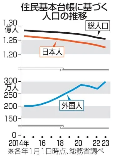 日本人、全都道府県で減少