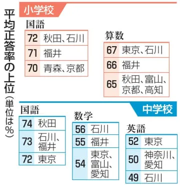 中3英語「話す」正答率12％