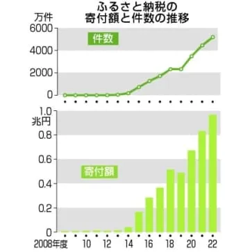 ふるさと納税、総額9654億円