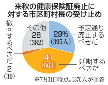 保険証廃止、4割超が「延期を」