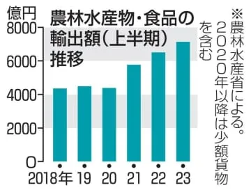 上半期の食品輸出額が過去最高