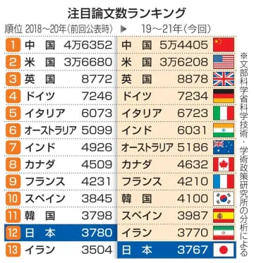 注目論文数、過去最低の13位