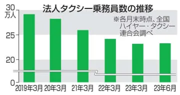 タクシー乗務員が2割減