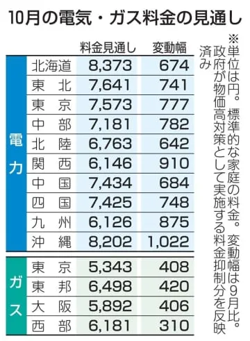 10月電気ガス料金、全社値上げ