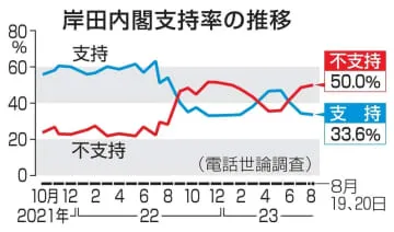 処理水風評被害に88％が懸念