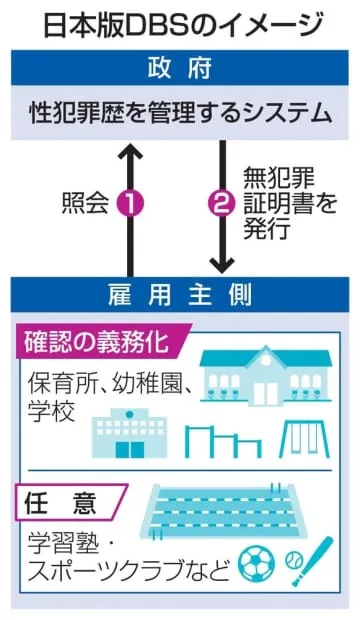 性犯罪歴の確認義務化へ