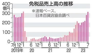 百貨店免税品、7月コロナ前超え