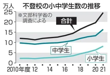 不登校対応「居場所」拡充へ