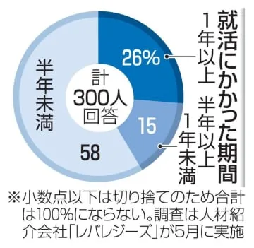 障害者、就活に1年以上が26％