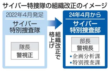 サイバー特捜隊、体制強化