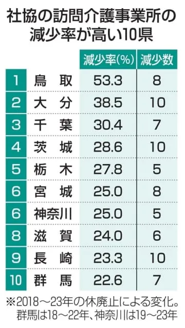 訪問介護220カ所休廃止