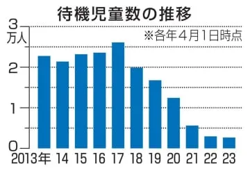 待機児童、最少2680人