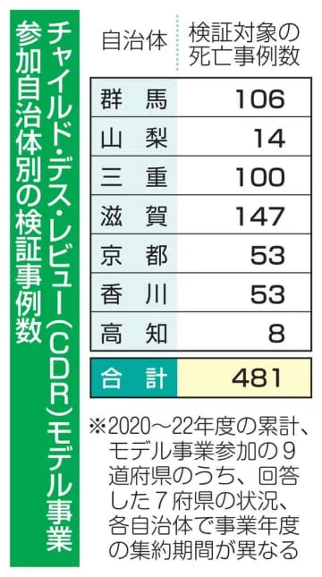 子どもの死因究明、再発防止へ