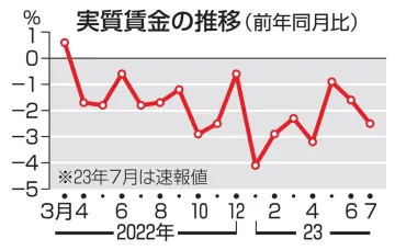 7月の実質賃金、2.5％減