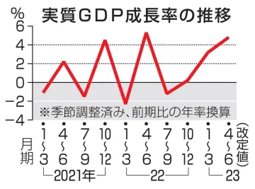 GDPを下方修正、4.8％増