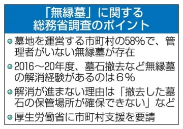 市町村の58％に「無縁墓」