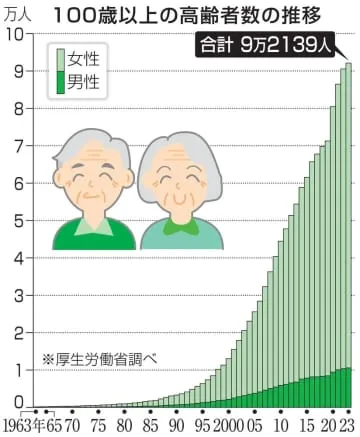 100歳以上、9万2139人