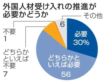 外国人材受け入れ、86％が必要