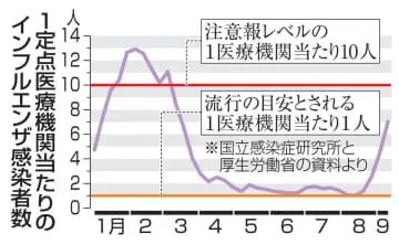 インフルエンザ異例の急増