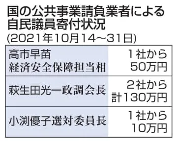 自民3議員側に選挙前寄付