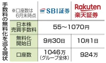 ネット証券、首位巡り攻防