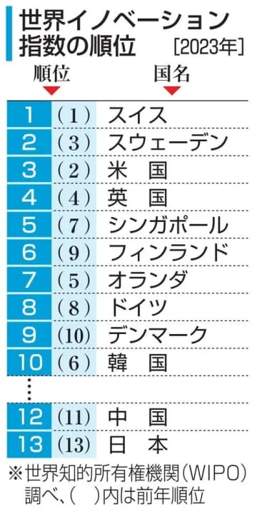 日本の技術革新は世界13位