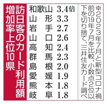 訪日客のカード利用額好調