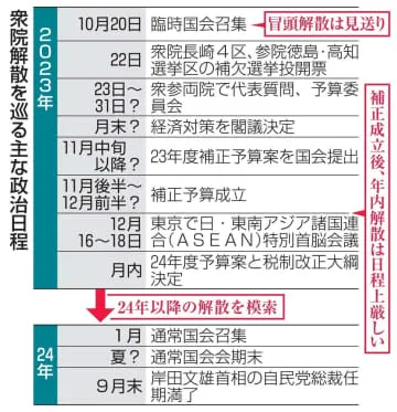 衆院解散、年内困難に