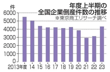 企業倒産4年ぶり4千件超