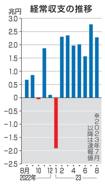 8月の経常黒字、2.2兆円