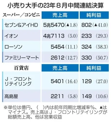 小売り大手、5社が増収増益