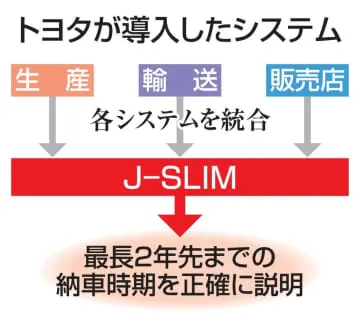 トヨタ、納車時期を「見える化」