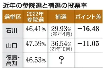 合区補選で論戦「二重苦」