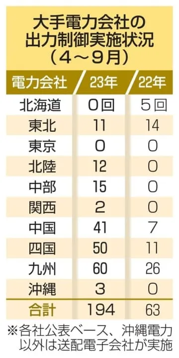 再エネ出力制御が過去最多