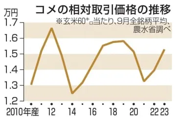 新米10％値上がり、家計に打撃