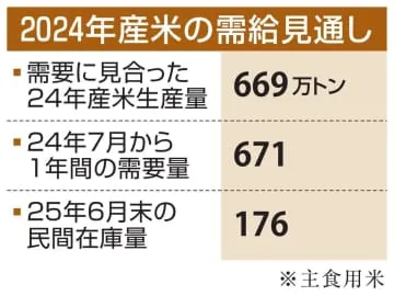 2024年コメ生産669万トン