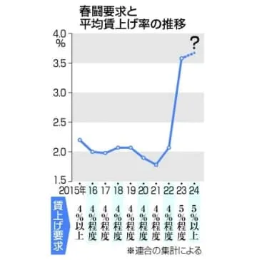 連合、来春闘賃上げ「5％以上」