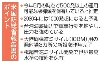 中国、核弾頭500発以上保有