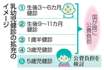 乳幼児健診、5歳児も公費負担