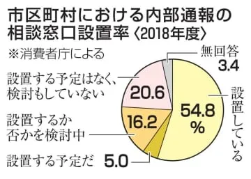 行政の内部通報体制を一斉調査へ