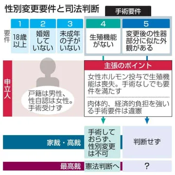 戸籍上の性別変更、手術は必要か