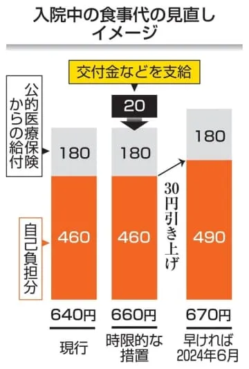 入院食の自己負担30円上げ検討