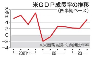 米GDP4.9％増