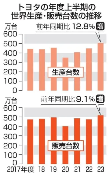 トヨタ世界生産が過去最高を更新