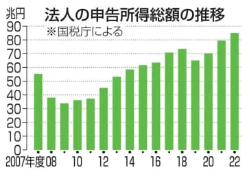 法人所得、初の総額80兆円超え