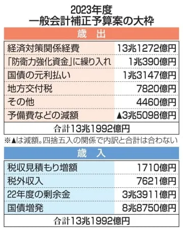 国債8.8兆円増発へ