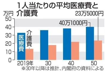 1人当たり介護費75％増