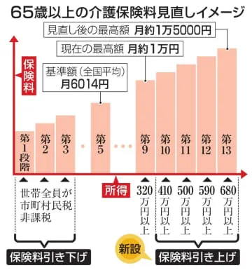 介護保険料の増額、140万人に