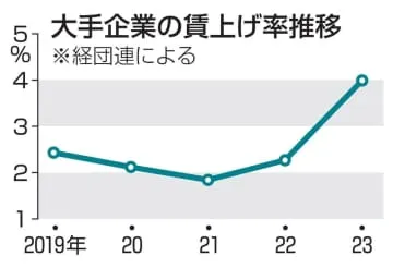 賃上げ3％台なら減税縮小